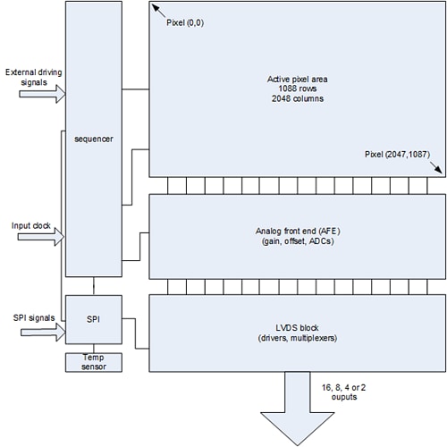 Block Diagram - ams OSRAM CMV2000 Image Sensors